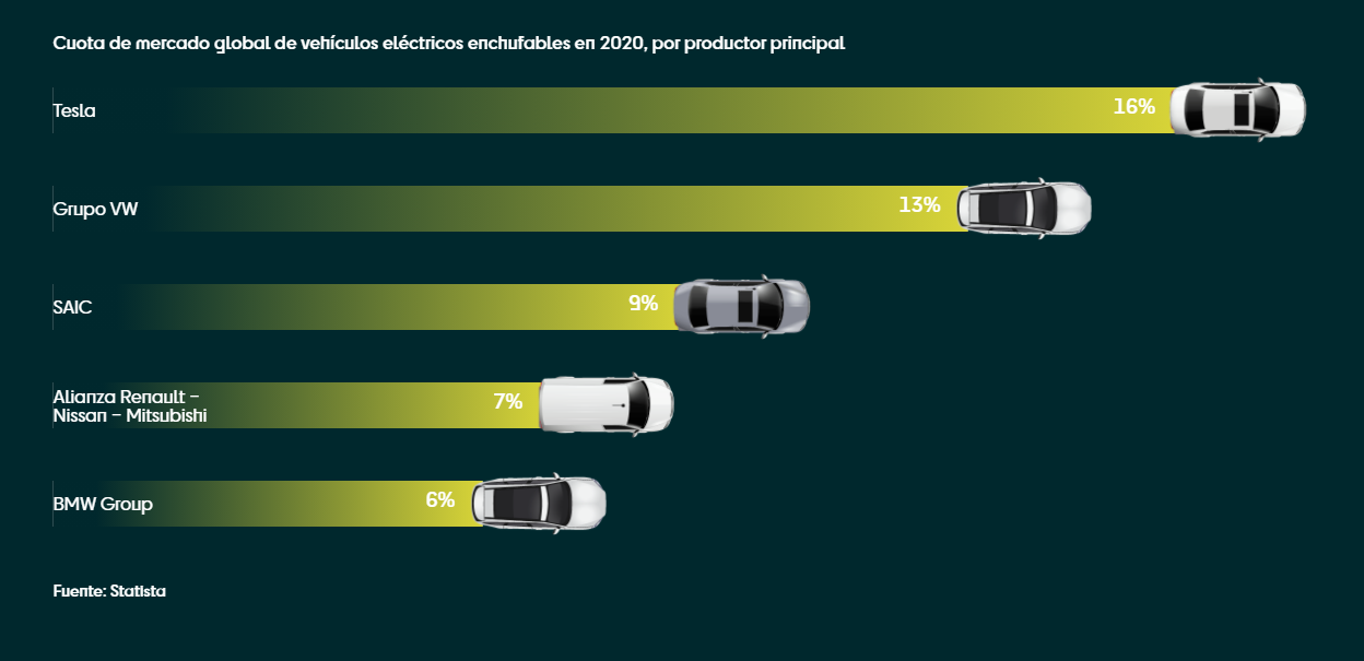 Cuota de mercado global de vehículos eléctricos enchufables en 2020